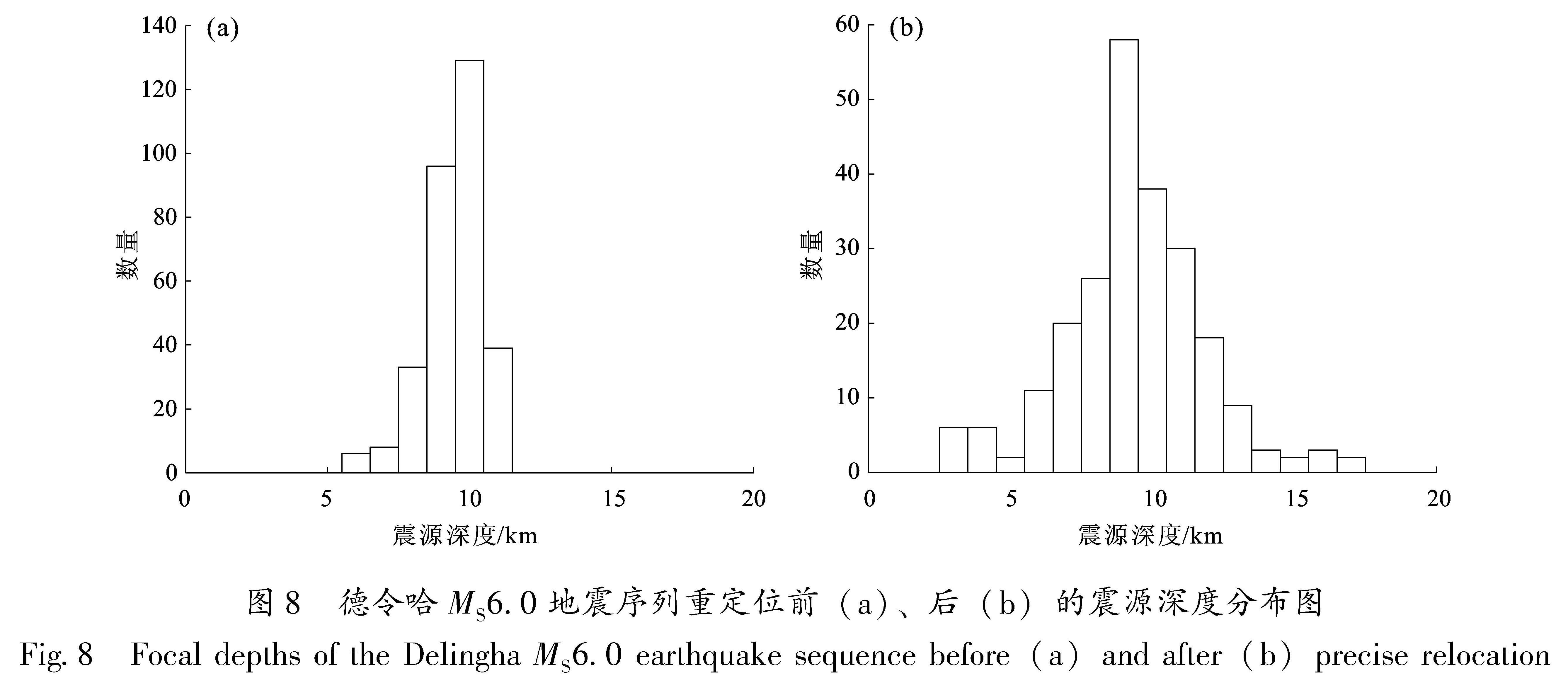 图8 德令哈MS6.0地震序列重定位前(a)、后(b)的震源深度分布图<br/>Fig.8 Focal depths of the Delingha MS6.0 earthquake sequence before(a)and after(b)precise relocation