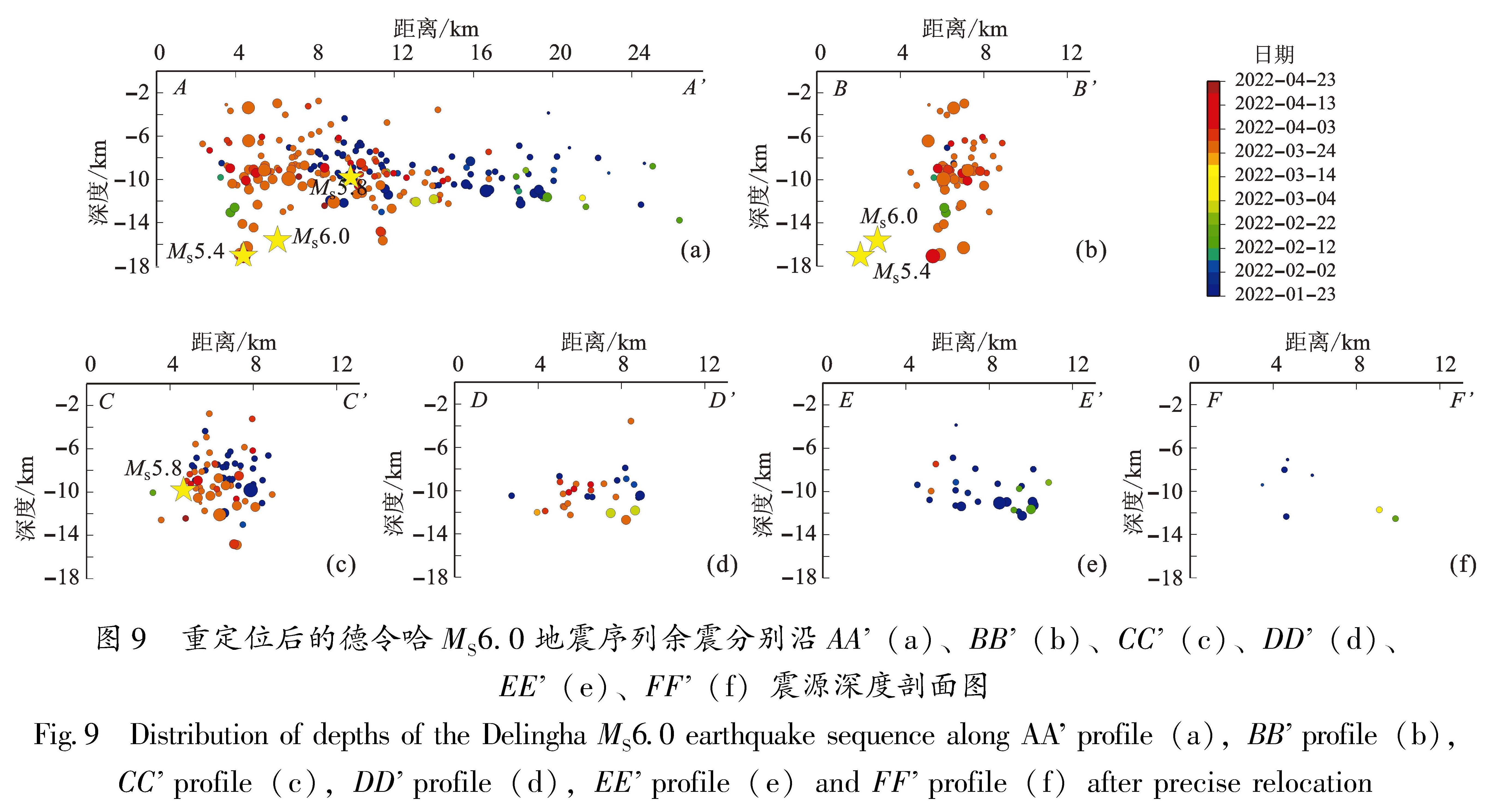 图9 重定位后的德令哈MS6.0地震序列余震分别沿AA'(a)、BB'(b)、CC'(c)、DD'(d)、EE'(e)、FF'(f)震源深度剖面图<br/>Fig.9 Distribution of depths of the Delingha MS6.0 earthquake sequence along AA' profile(a),BB' profile(b),CC' profile(c),DD' profile(d),EE' profile(e)and FF' profile(f)after precise relocation