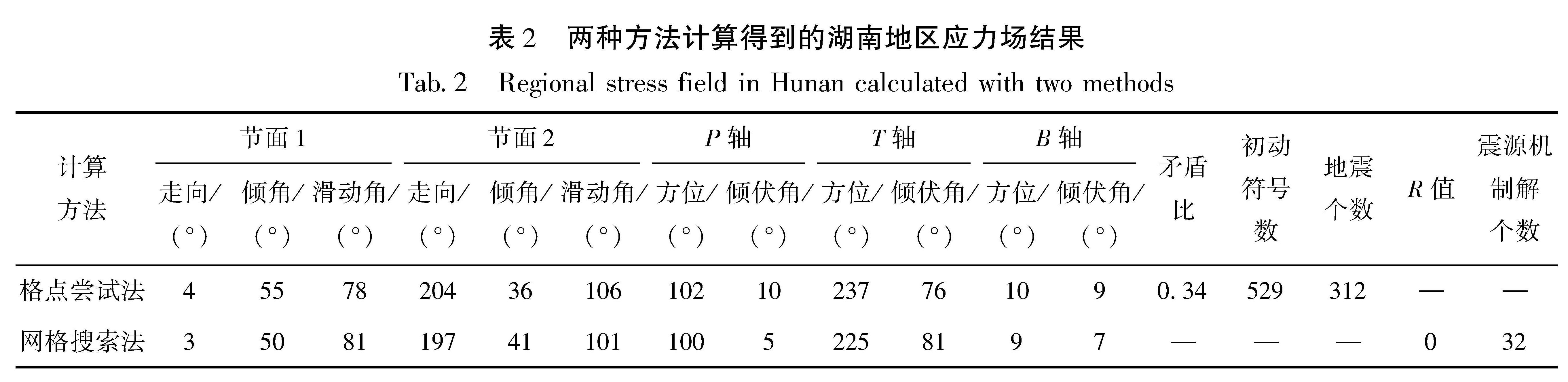 表2 两种方法计算得到的湖南地区应力场结果<br/>Tab.2 Regional stress field in Hunan calculated with two methods
