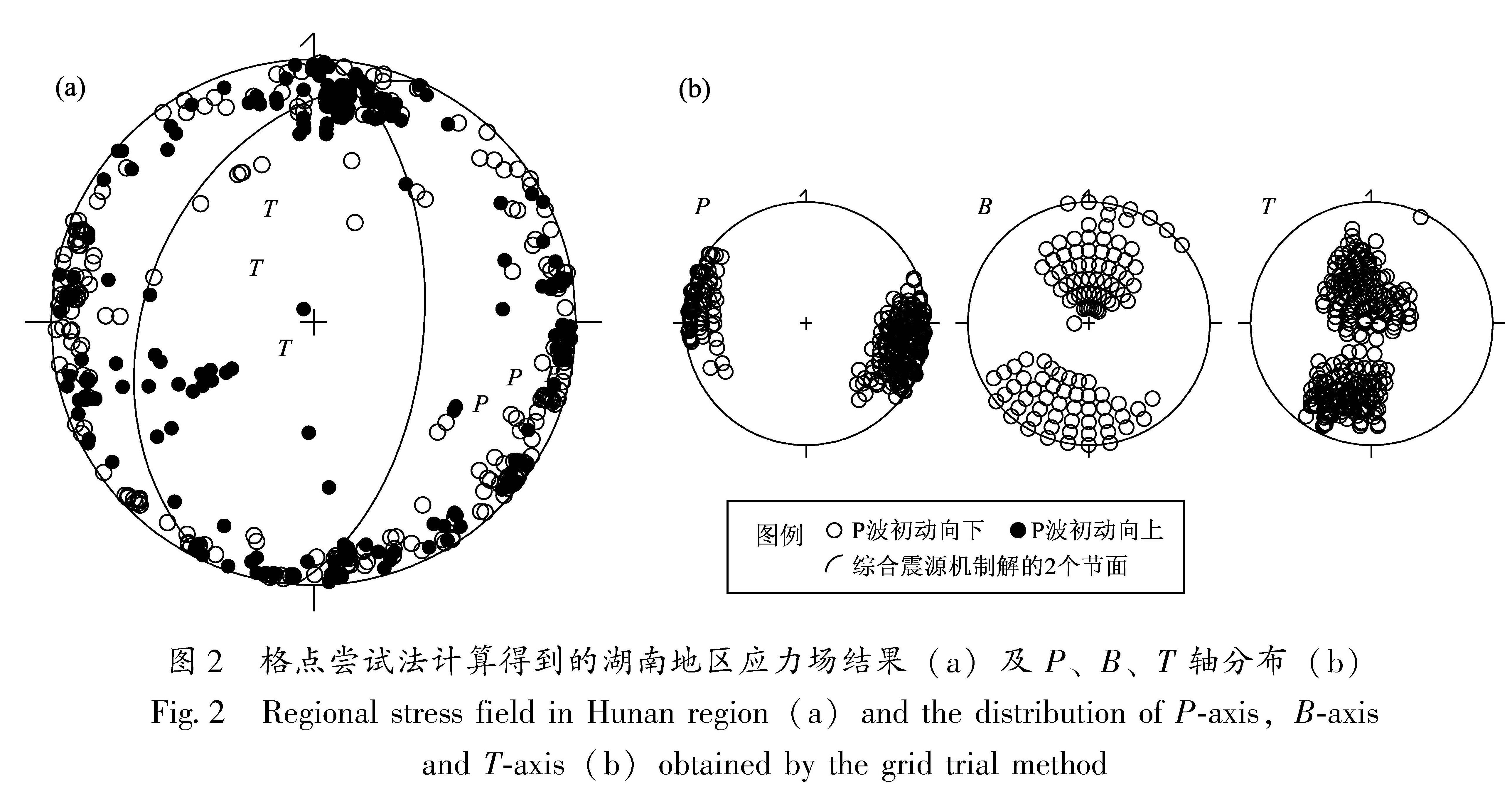 图2 格点尝试法计算得到的湖南地区应力场结果(a)及 P、B、T 轴分布(b)<br/>Fig.2 Regional stress field in Hunan region(a)and the distribution of P-axis,B-axis and T-axis(b)obtained by the grid trial method