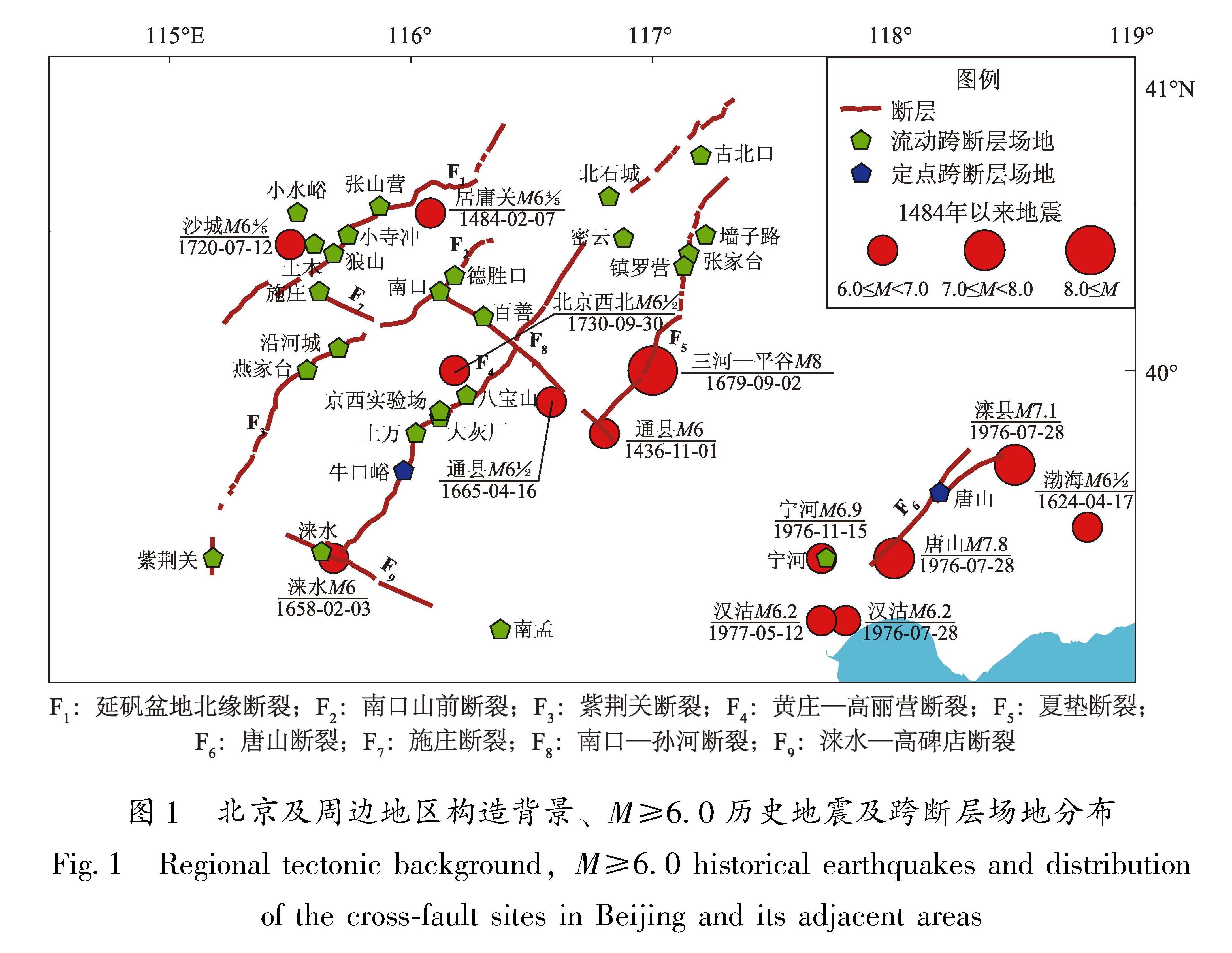 图1 北京及周边地区构造背景、M≥6.0历史地震及跨断层场地分布<br/>Fig.1 Regional tectonic background,M≥6.0 historical earthquakes and distribution of the cross-fault sites in Beijing and its adjacent areas