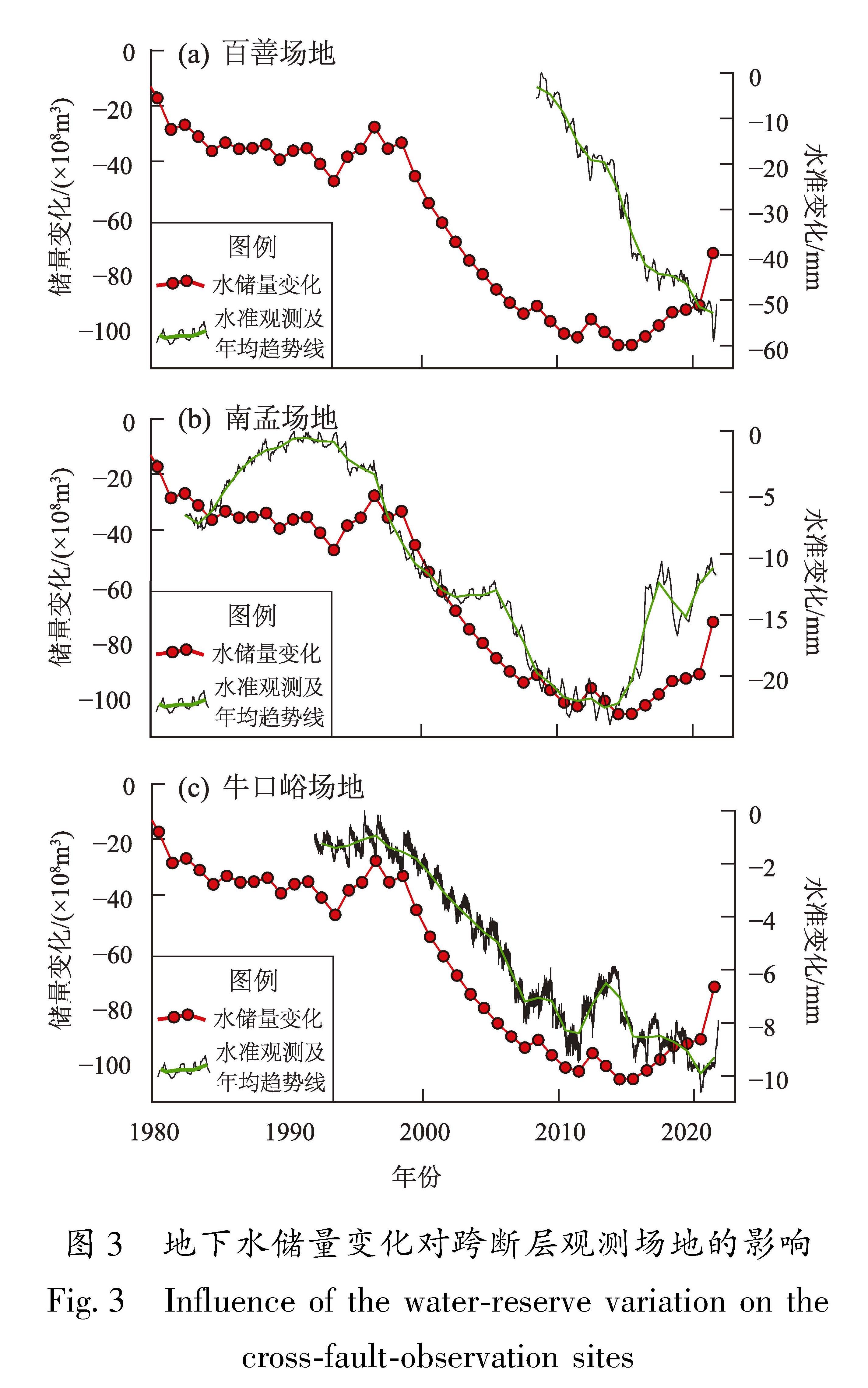 图3 地下水储量变化对跨断层观测场地的影响<br/>Fig.3 Influence of the water-reserve variation on the cross-fault-observation sites