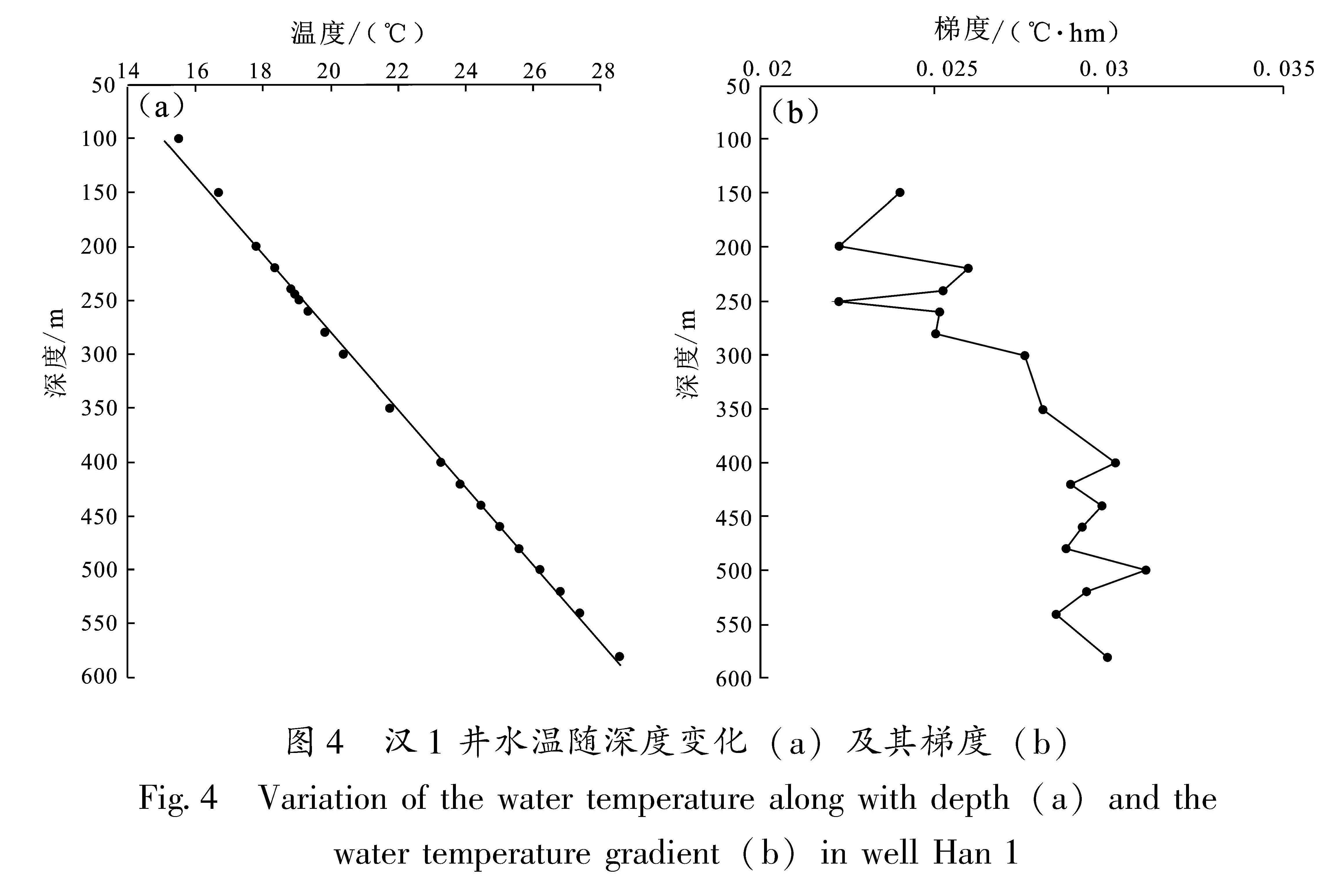 图4 汉1井水温随深度变化(a)及其梯度(b)<br/>Fig.4 Variation of the water temperature along with depth(a)and the water temperature gradient(b)in well Han 1