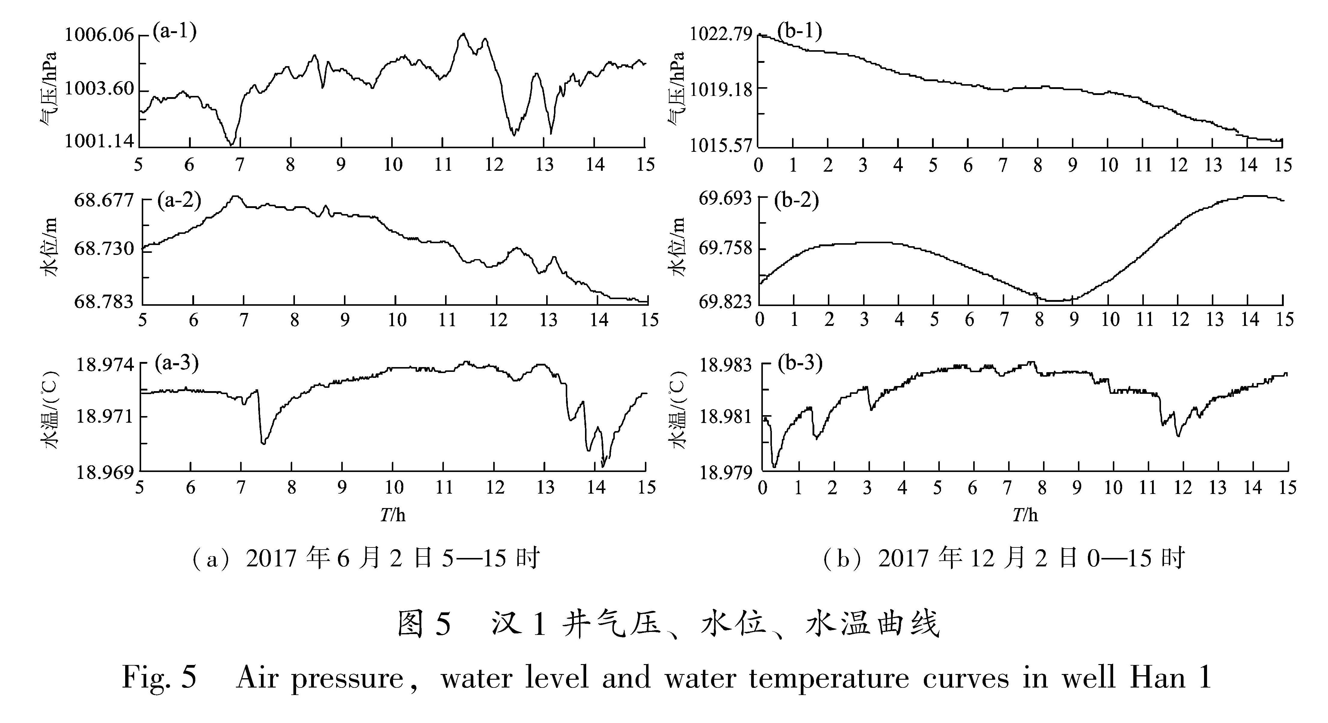 图5 汉1井气压、水位、水温曲线<br/>Fig.5 Air pressure,water level and water temperature curves in well Han 1