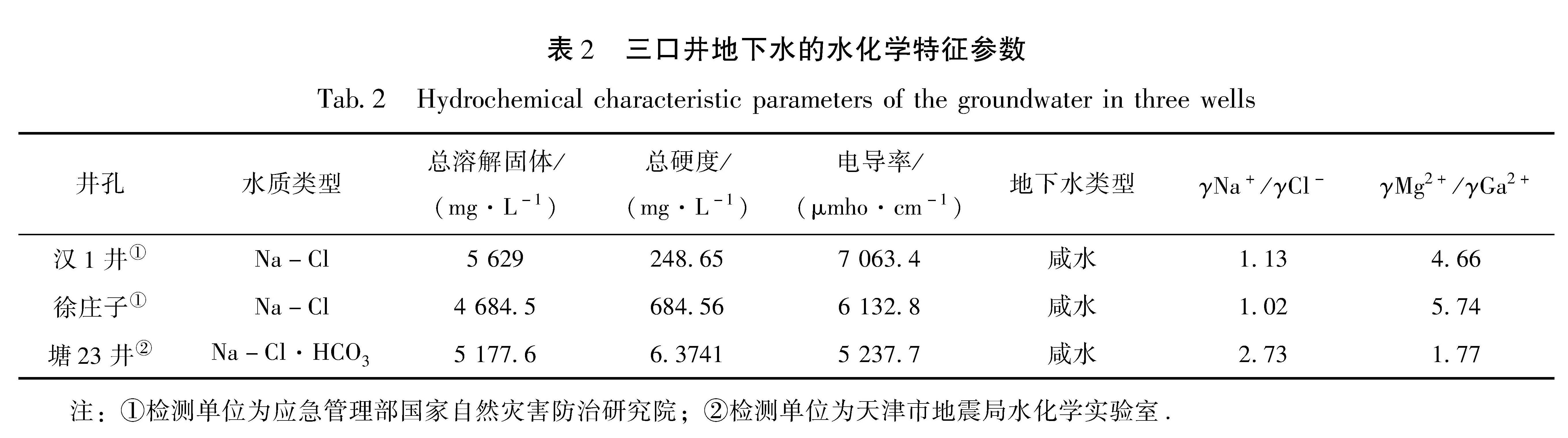 表2 三口井地下水的水化学特征参数<br/>Tab.2 Hydrochemical characteristic parameters of the groundwater in three wells