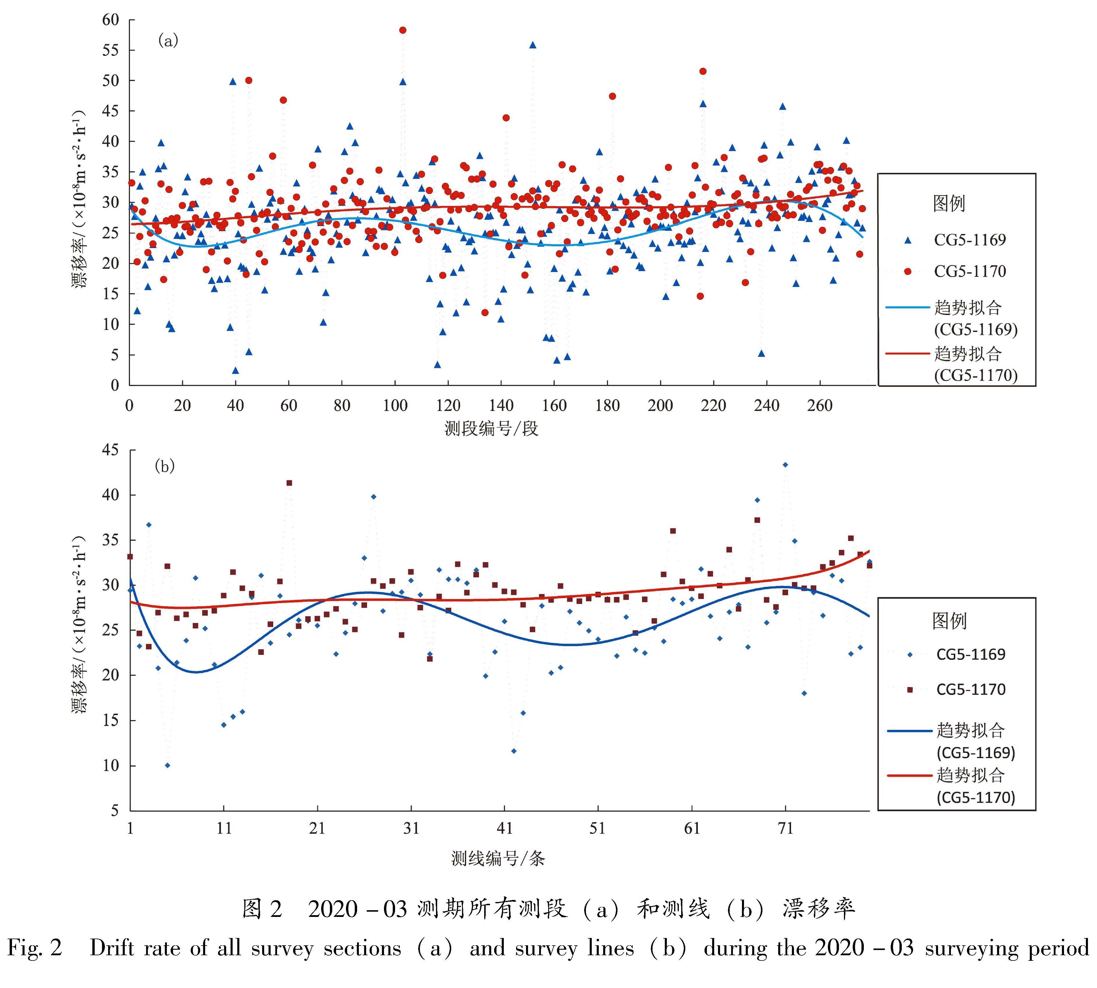 图2 2020-03测期所有测段(a)和测线(b)漂移率<br/>Fig.2 Drift rate of all survey sections(a)and survey lines(b)during the 2020-03 surveying period
