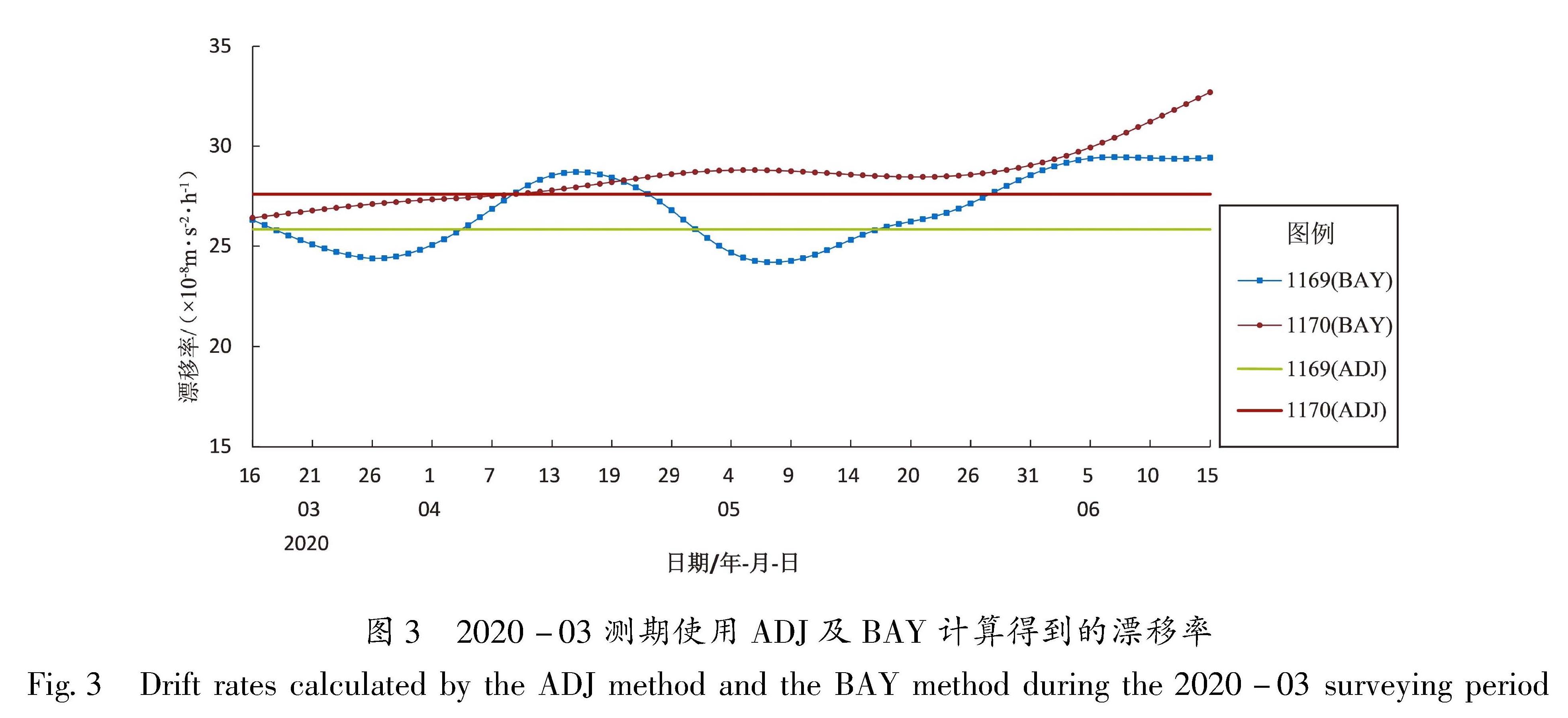 图3 2020-03测期使用ADJ及BAY计算得到的漂移率<br/>Fig.3 Drift rates calculated by the ADJ method and the BAY method during the 2020-03 surveying period