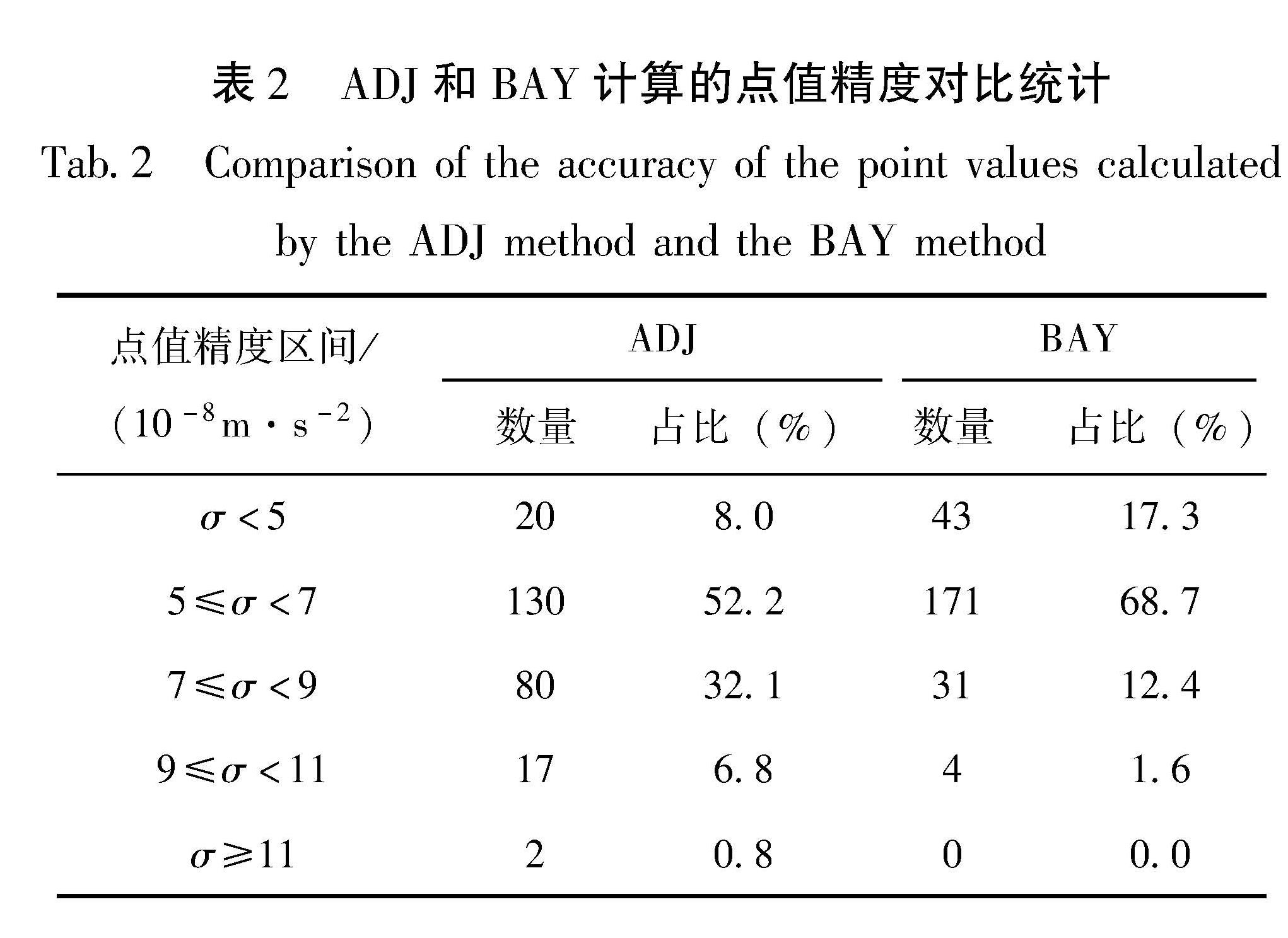 表2 ADJ和BAY计算的点值精度对比统计<br/>Tab.2 Comparison of the accuracy of the point values calculated by the ADJ method and the BAY method