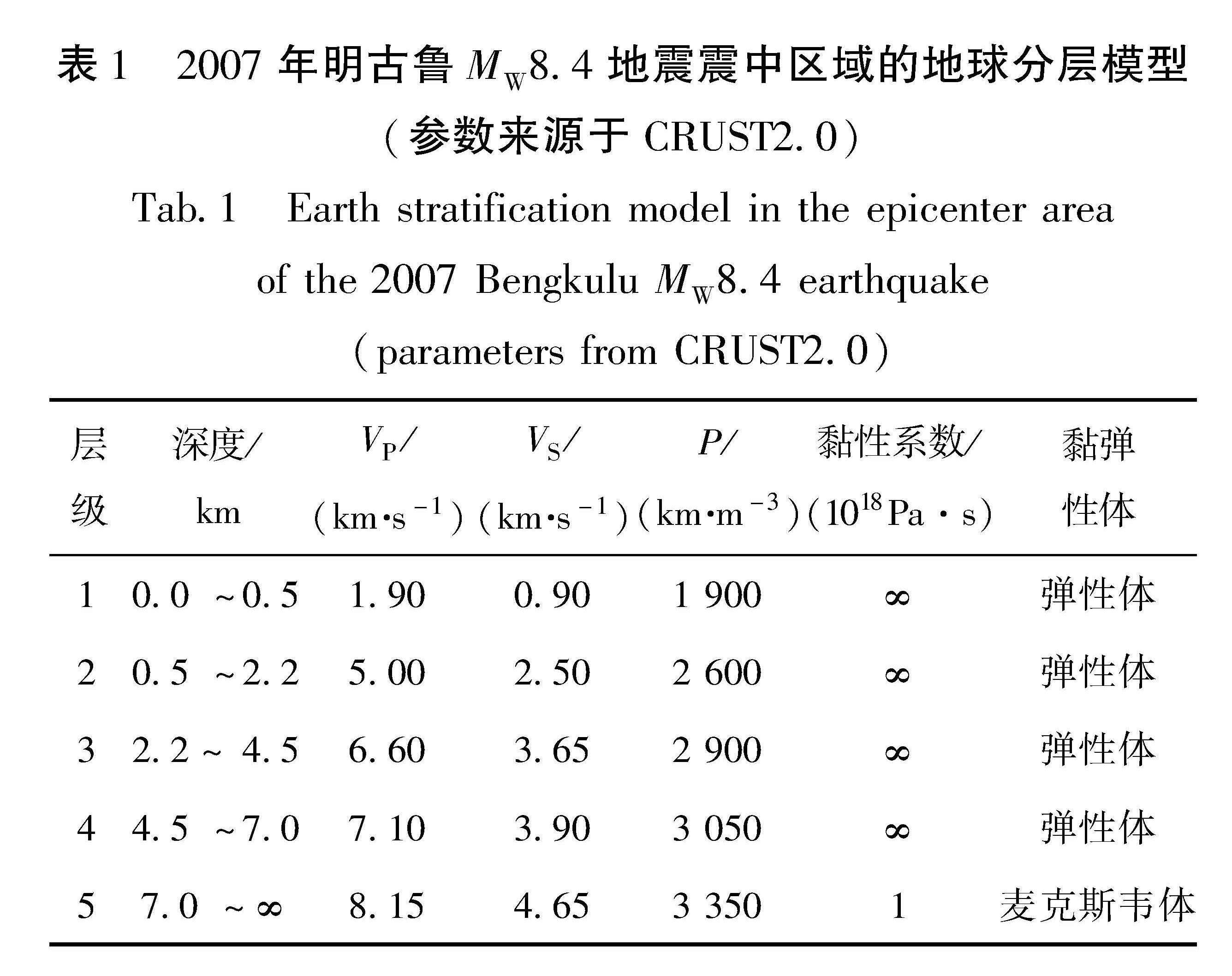 表1 2007年明古鲁MW8.4地震震中区域的地球分层模型(参数来源于CRUST2.0)<br/>Tab.1 Earth stratification model in the epicenter area of the 2007 Bengkulu MW8.4 earthquake (parameters from CRUST2.0)