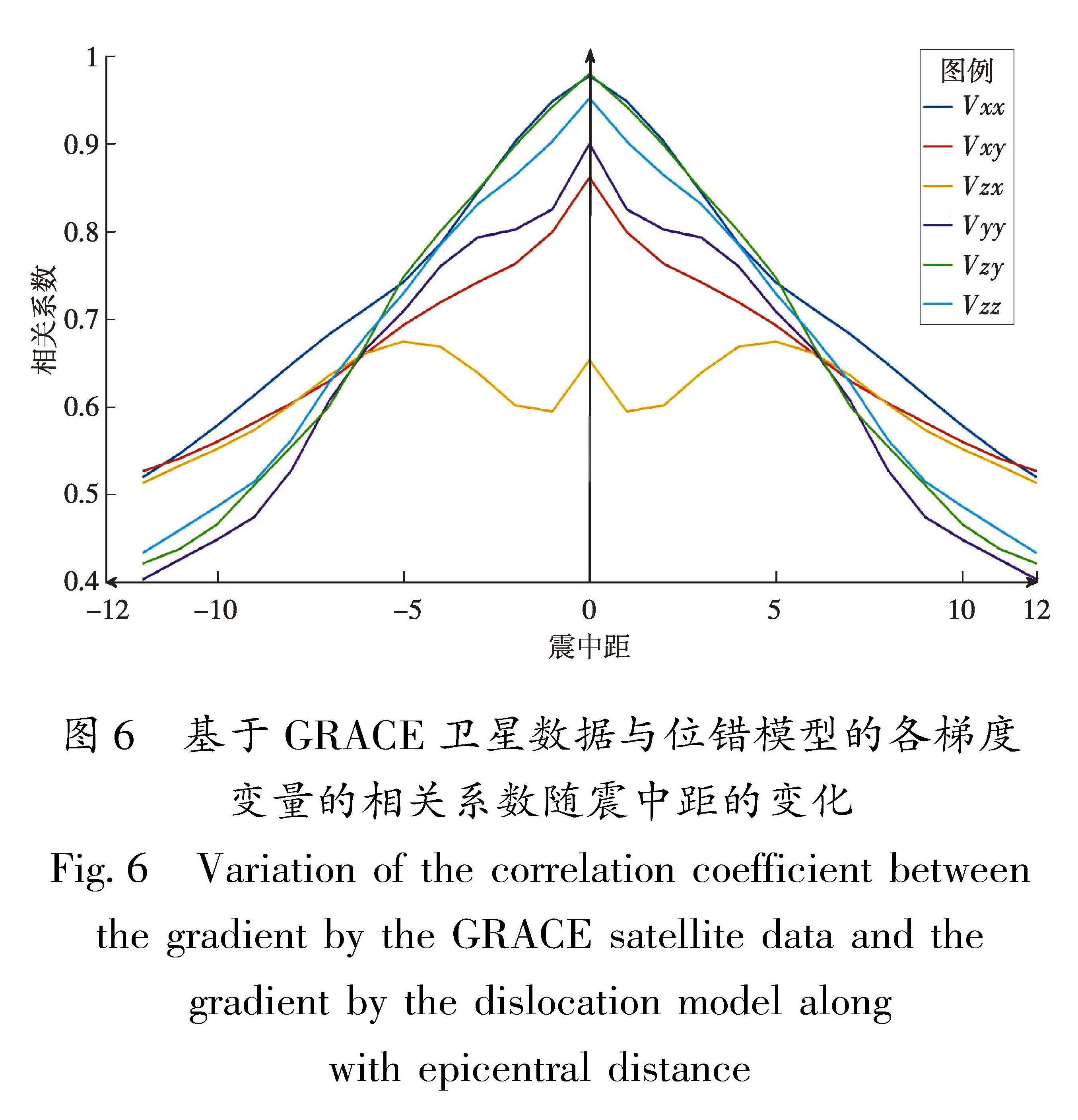 图6 基于GRACE卫星数据与位错模型的各梯度变量的相关系数随震中距的变化<br/>Fig.6 Variation of the correlation coefficient between the gradient by the GRACE satellite data and the gradient by the dislocation model along with epicentral distance
