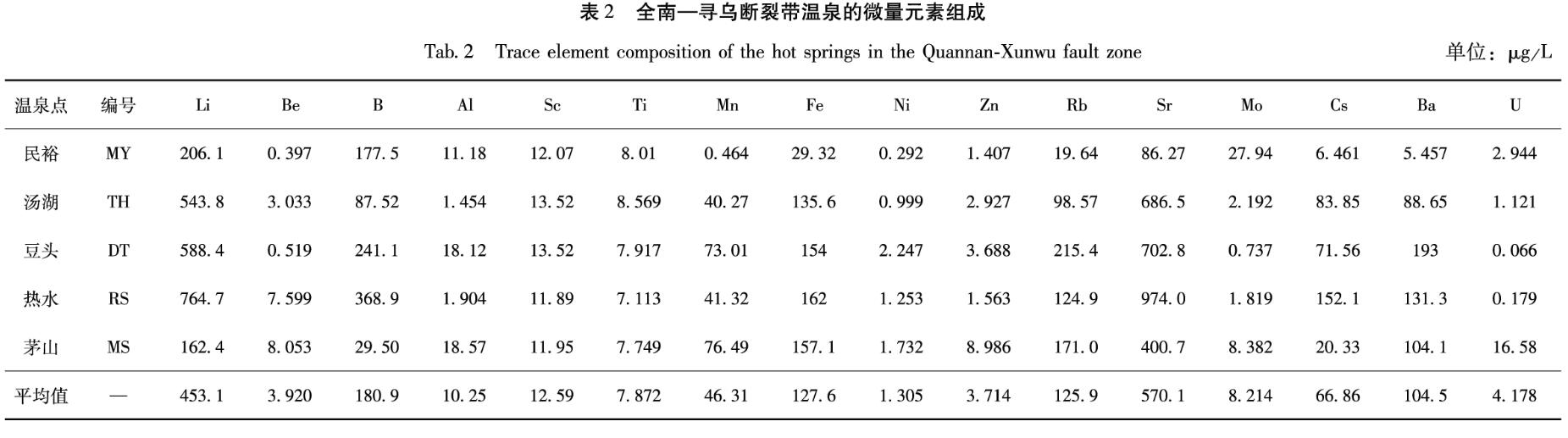 表2 全南一寻乌断裂带温泉的微量元素组成<br/>Tab.2 Trace element composition of the hot springs in the Quannan-Xunwu fault zone