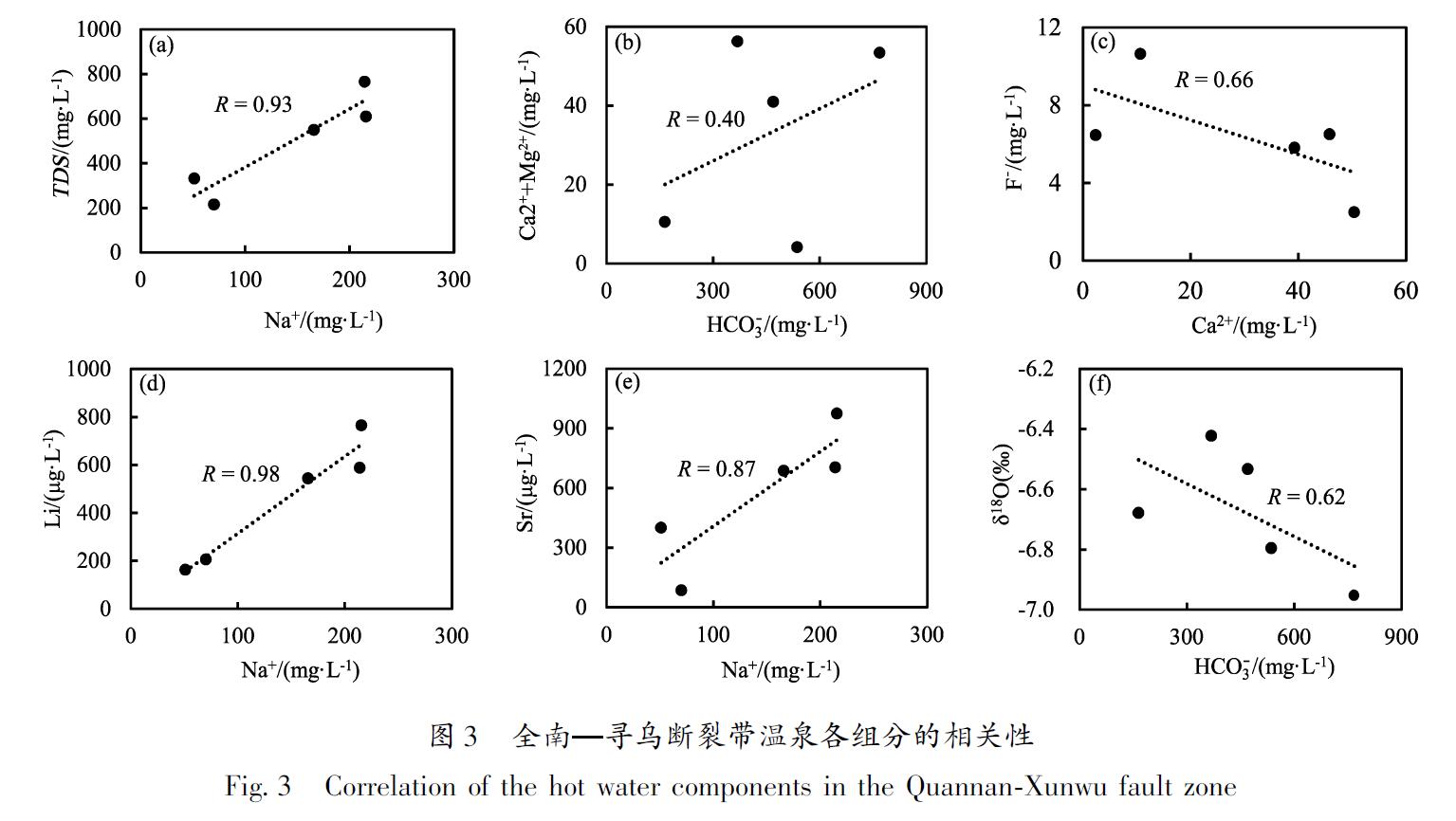 图3 全南—寻乌断裂带温泉各组分的相关性<br/>Fig.3 Correlation of the hot water components in the Quannan-Xunwu fault zone