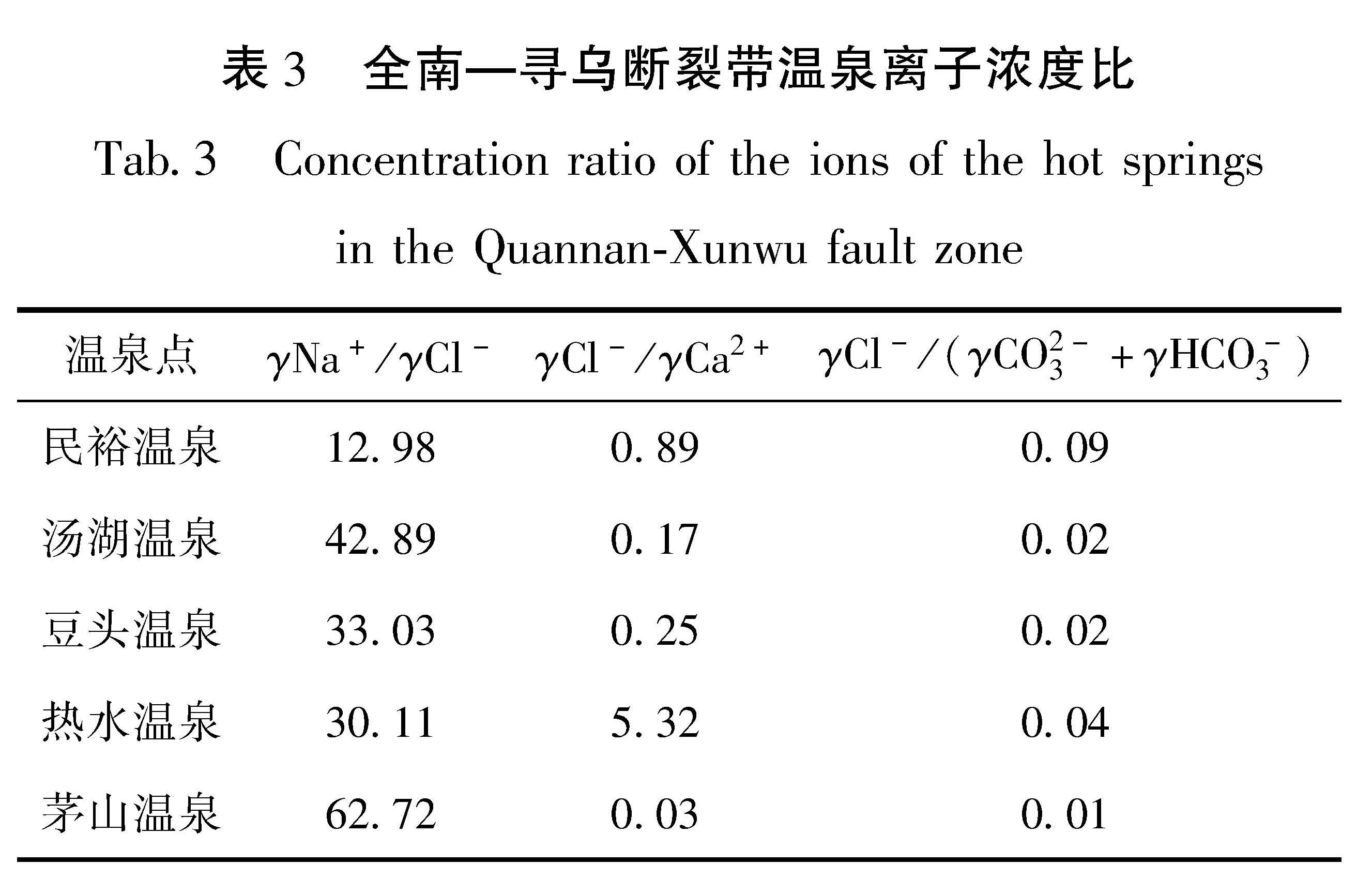 表3 全南—寻乌断裂带温泉离子浓度比<br/>Tab.3 Concentration ratio of the ions of the hot springs in the Quannan-Xunwu fault zone
