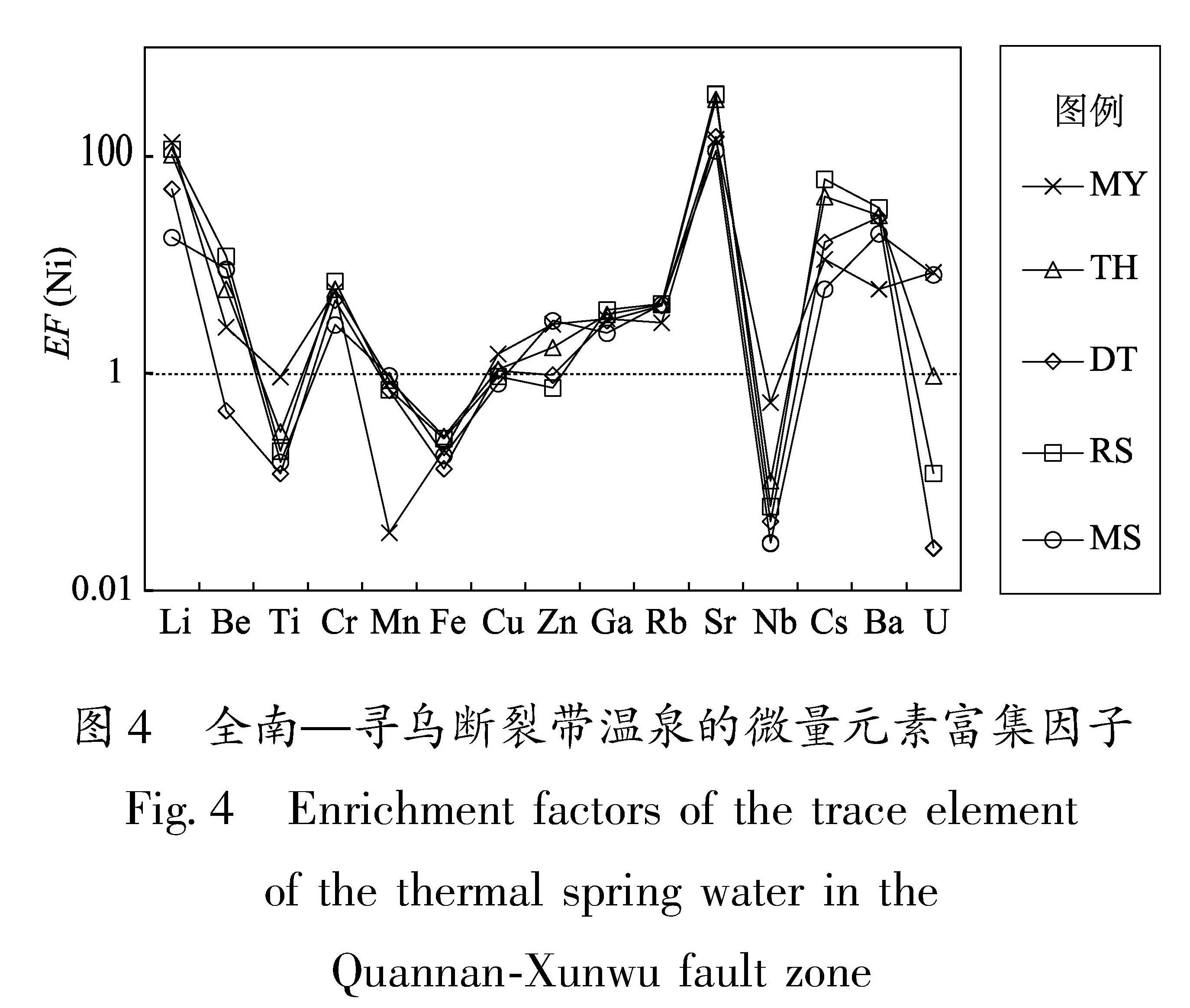 图4 全南—寻乌断裂带温泉的微量元素富集因子<br/>Fig.4 Enrichment factors of the trace element of the thermal spring water in the Quannan-Xunwu fault zone