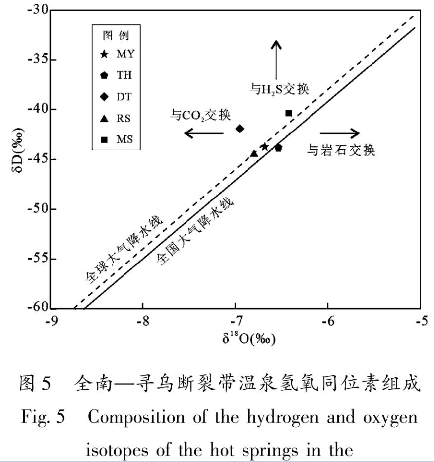 图5 全南—寻乌断裂带温泉氢氧同位素组成<br/>Fig.5 Composition of the hydrogen and oxygen isotopes of the hot springs in the Quannan-Xunwu fault zone