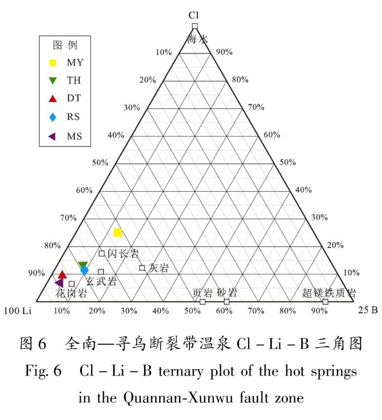 图6 全南—寻乌断裂带温泉Cl-Li-B三角图<br/>Fig.6 Cl-Li-B ternary plot of the hot springs in the Quannan-Xunwu fault zone