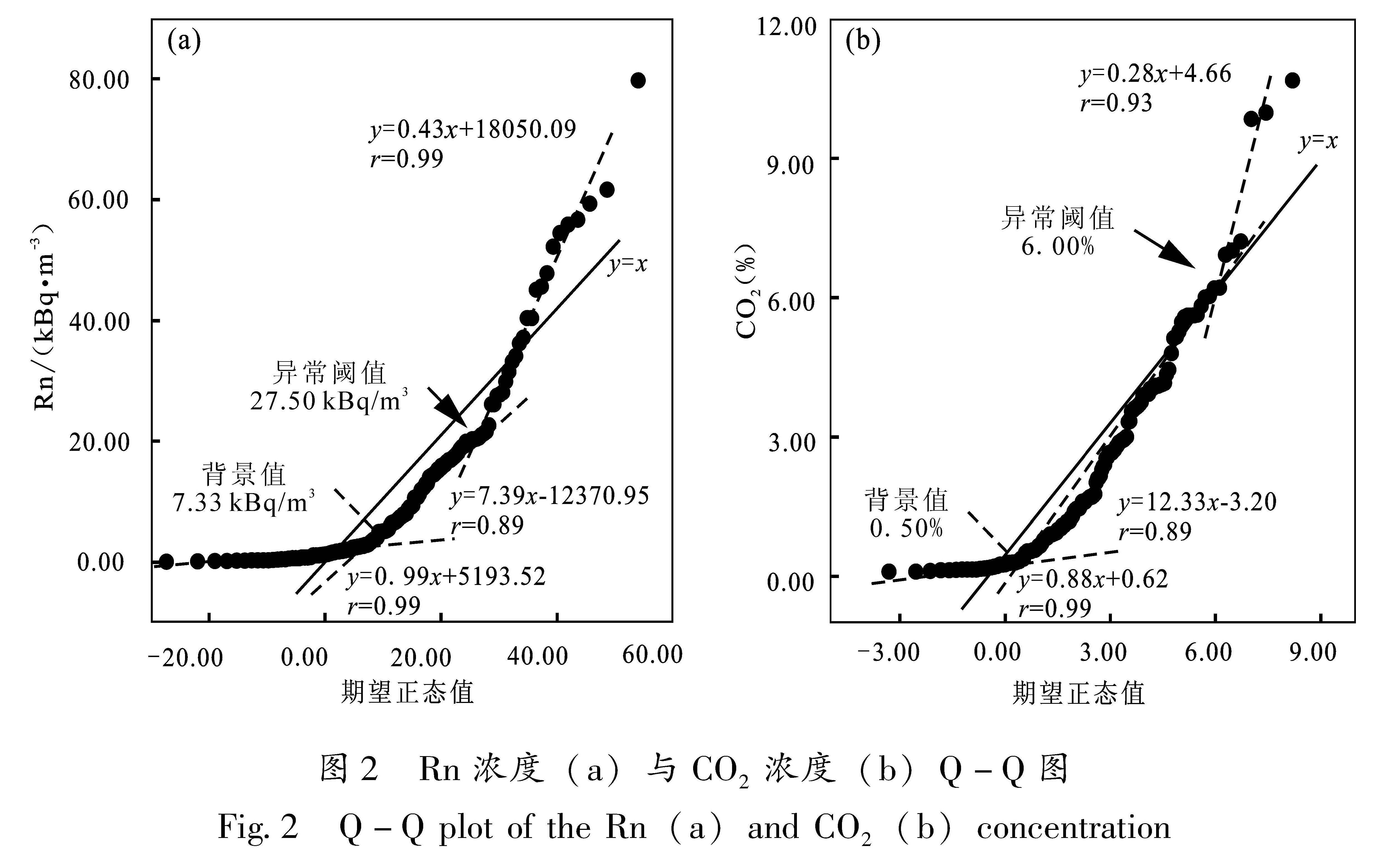图2 Rn浓度(a)与CO2浓度(b)Q-Q图<br/>Fig.2 Q-Q plot of the Rn(a)and CO2(b)concentration