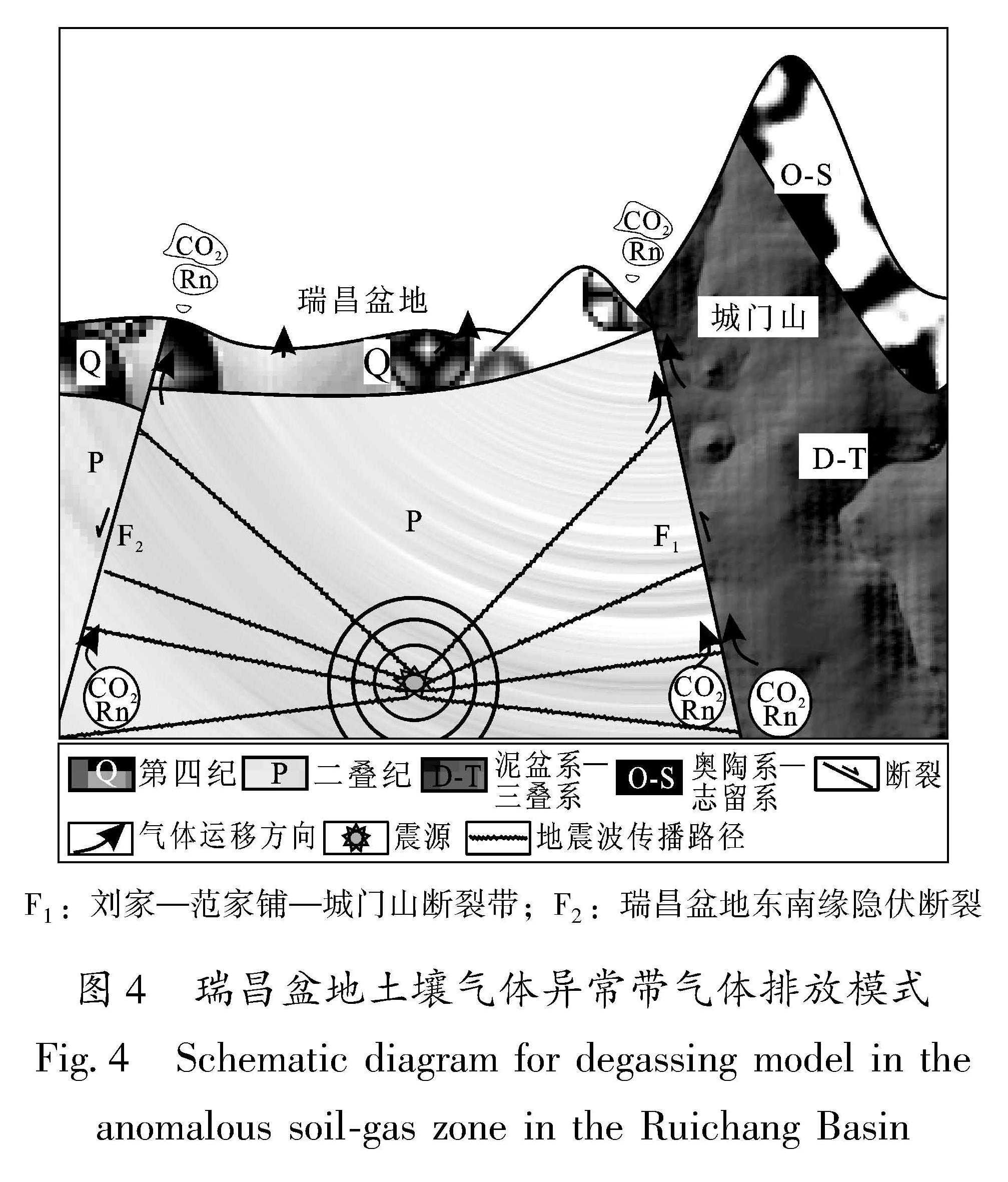 图4 瑞昌盆地土壤气体异常带气体排放模式<br/>Fig.4 Schematic diagram for degassing model in the anomalous soil-gas zone in the Ruichang Basin