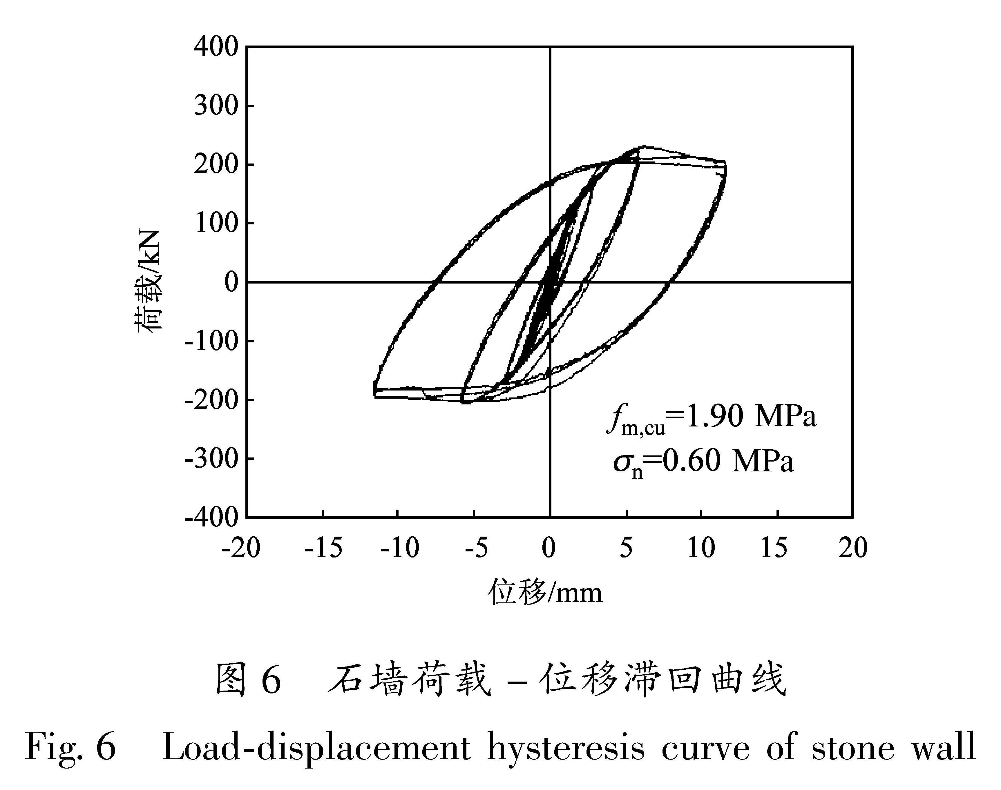 图6 石墙荷载-位移滞回曲线<br/>Fig.6 Load-displacement hysteresis curve of stone wall